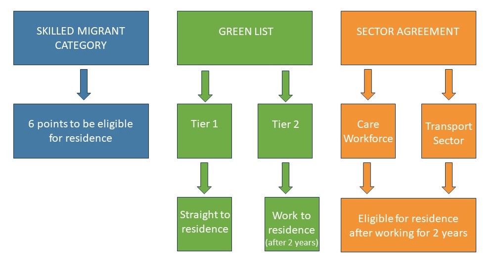 3 skills-based residence pathways that require you to have a job offer in order to apply: The Skilled Migrant residence pathway, the Green List pathway (Straight to Residence and Work to Residence) and the Sector Agreement Residence pathway (Care Workforce and Transport Sector Work to Residence)
