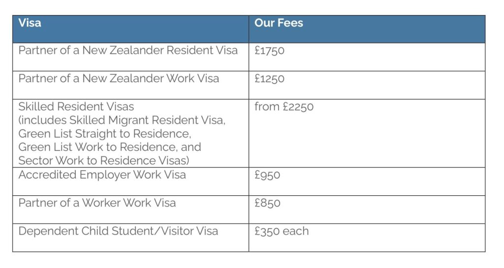 Our fees for your New Zealand Visa application - Partner of a New Zealander Resident Visa; Partner of a New Zealander Work Visa; Skilled Resident Visas including Skilled Migrant Category, Green List Straight to Residence, Green List Work to Residence and Sector Agreement Work to Residence Visas; Accredited Employer Work Visa; Partner of a Worker Work Visa; Dependent Child Student and Visitor Visas