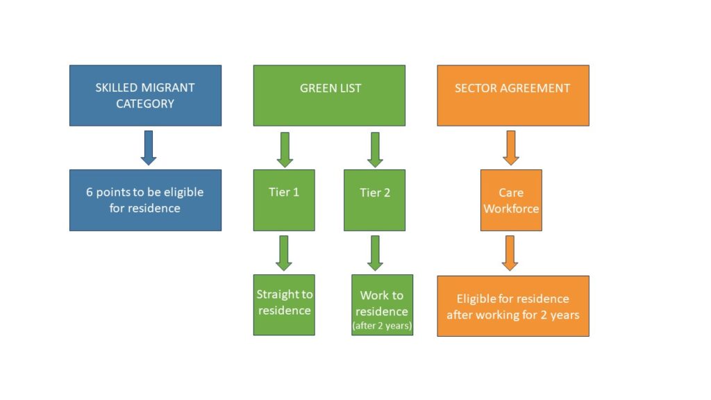 3 skills based residence pathways for New Zealand: Skilled Migrant Category; Green List Straight to Residence and Work to Residence; Sector Agreement for Care Workforce 